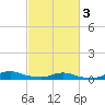 Tide chart for Sealevel, Atlantic, North Carolina on 2021/03/3