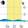 Tide chart for Sealevel, Atlantic, North Carolina on 2021/03/5