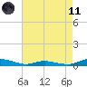 Tide chart for Sealevel, Atlantic, North Carolina on 2021/05/11