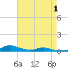 Tide chart for Sealevel, Atlantic, North Carolina on 2021/05/1