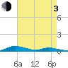 Tide chart for Sealevel, Atlantic, North Carolina on 2021/05/3