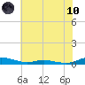 Tide chart for Sealevel, Atlantic, North Carolina on 2021/06/10