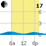 Tide chart for Sealevel, Atlantic, North Carolina on 2021/06/17
