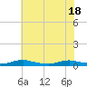 Tide chart for Sealevel, Atlantic, North Carolina on 2021/06/18