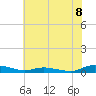Tide chart for Sealevel, Atlantic, North Carolina on 2021/06/8