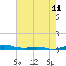 Tide chart for Sealevel, Atlantic, North Carolina on 2021/07/11