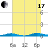 Tide chart for Sealevel, Atlantic, North Carolina on 2021/07/17