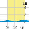 Tide chart for Sealevel, Atlantic, North Carolina on 2021/07/18