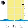 Tide chart for Sealevel, Atlantic, North Carolina on 2021/07/1