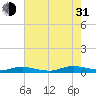 Tide chart for Sealevel, Atlantic, North Carolina on 2021/07/31