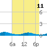 Tide chart for Sealevel, Atlantic, North Carolina on 2021/08/11