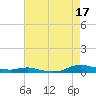 Tide chart for Sealevel, Atlantic, North Carolina on 2021/08/17