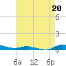 Tide chart for Sealevel, Atlantic, North Carolina on 2021/08/20