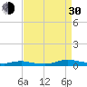 Tide chart for Sealevel, Atlantic, North Carolina on 2021/08/30