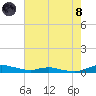 Tide chart for Sealevel, Atlantic, North Carolina on 2021/08/8