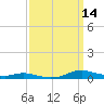 Tide chart for Sealevel, Atlantic, North Carolina on 2021/09/14