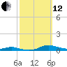 Tide chart for Sealevel, Atlantic, North Carolina on 2021/10/12