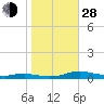 Tide chart for Sealevel, Atlantic, North Carolina on 2021/10/28