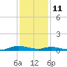 Tide chart for Sealevel, Atlantic, North Carolina on 2022/01/11