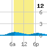 Tide chart for Sealevel, Atlantic, North Carolina on 2022/01/12