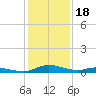 Tide chart for Sealevel, Atlantic, North Carolina on 2022/01/18