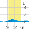 Tide chart for Sealevel, Atlantic, North Carolina on 2022/01/1