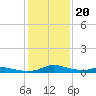 Tide chart for Sealevel, Atlantic, North Carolina on 2022/01/20