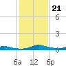 Tide chart for Sealevel, Atlantic, North Carolina on 2022/01/21
