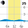 Tide chart for Sealevel, Atlantic, North Carolina on 2022/01/25