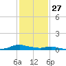 Tide chart for Sealevel, Atlantic, North Carolina on 2022/01/27