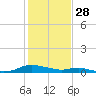 Tide chart for Sealevel, Atlantic, North Carolina on 2022/01/28