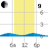 Tide chart for Sealevel, Atlantic, North Carolina on 2022/01/9