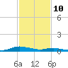 Tide chart for Sealevel, Atlantic, North Carolina on 2022/02/10