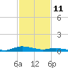 Tide chart for Sealevel, Atlantic, North Carolina on 2022/02/11