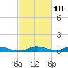 Tide chart for Sealevel, Atlantic, North Carolina on 2022/02/18