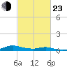 Tide chart for Sealevel, Atlantic, North Carolina on 2022/02/23