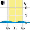 Tide chart for Sealevel, Atlantic, North Carolina on 2022/02/8