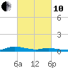 Tide chart for Sealevel, Atlantic, North Carolina on 2022/03/10