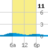 Tide chart for Sealevel, Atlantic, North Carolina on 2022/03/11