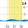 Tide chart for Sealevel, Atlantic, North Carolina on 2022/03/14