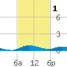 Tide chart for Sealevel, Atlantic, North Carolina on 2022/03/1