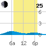 Tide chart for Sealevel, Atlantic, North Carolina on 2022/03/25
