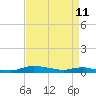 Tide chart for Sealevel, Atlantic, North Carolina on 2022/04/11