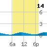 Tide chart for Sealevel, Atlantic, North Carolina on 2022/04/14