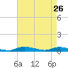 Tide chart for Sealevel, Atlantic, North Carolina on 2022/04/26