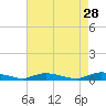 Tide chart for Sealevel, Atlantic, North Carolina on 2022/04/28
