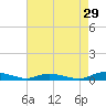 Tide chart for Sealevel, Atlantic, North Carolina on 2022/04/29