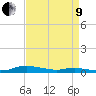 Tide chart for Sealevel, Atlantic, North Carolina on 2022/04/9