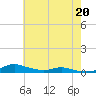Tide chart for Sealevel, Atlantic, North Carolina on 2022/05/20
