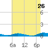 Tide chart for Sealevel, Atlantic, North Carolina on 2022/05/26